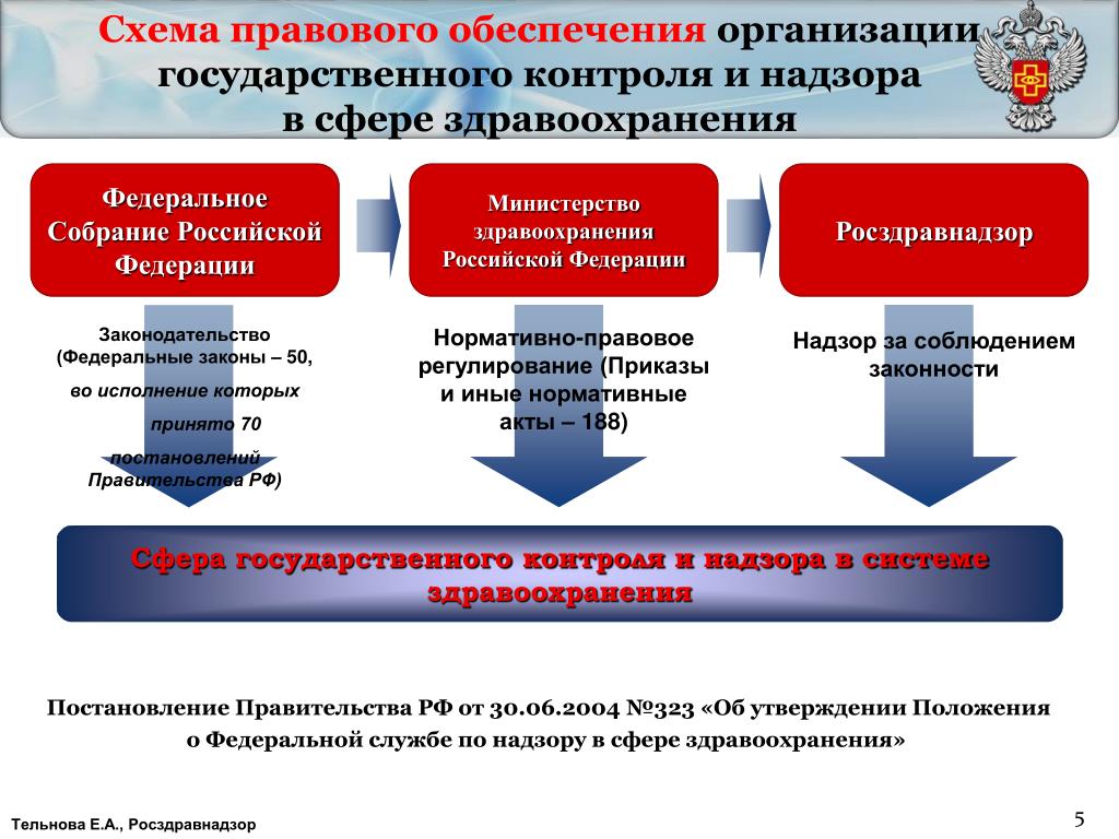Федеральные медицинские учреждения россии