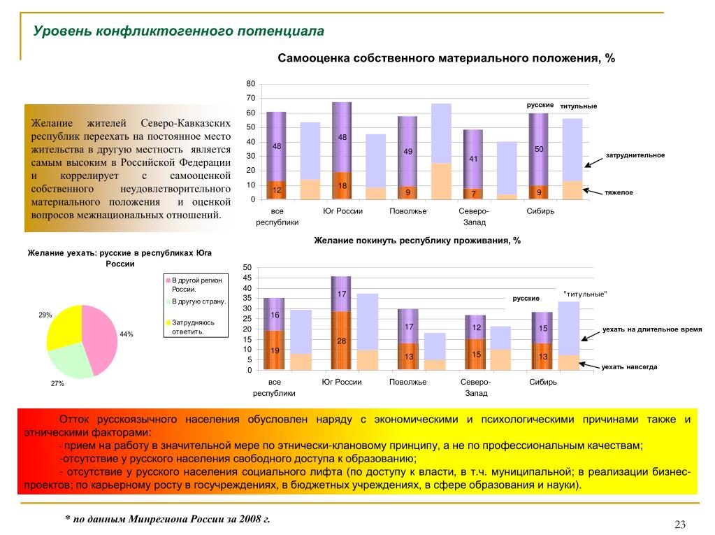 Мониторинг социально экономического развития. Уровни материального положения. Материальное положение населения России. Виды материального положения. Оценка материального положения.