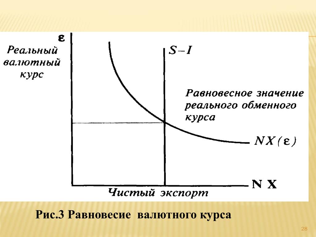 Валютная кривая. Равновесный валютный курс. График равновесия на валютном рынке. Модель равновесного реального валютного курса. Равновесие на валютном рынке.