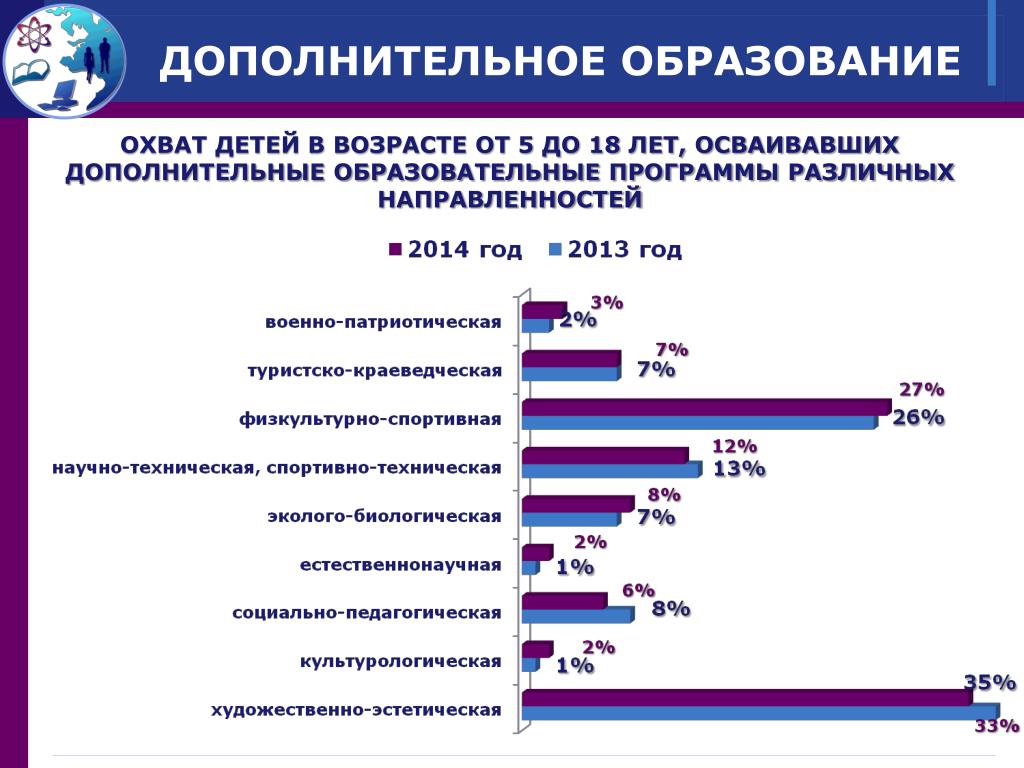 Программа дополнительного образования научно технической направленности. Дополнительное образование статистика. Программы дополнительного образования.