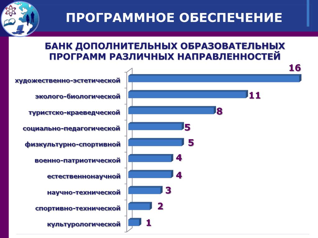 Осуществление продвижения и презентации программного обеспечения отраслевой направленности