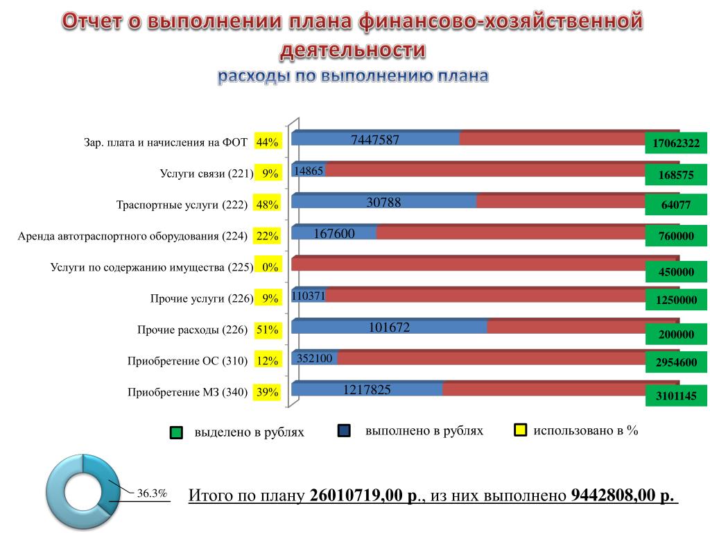 Отчет о выполнении плана