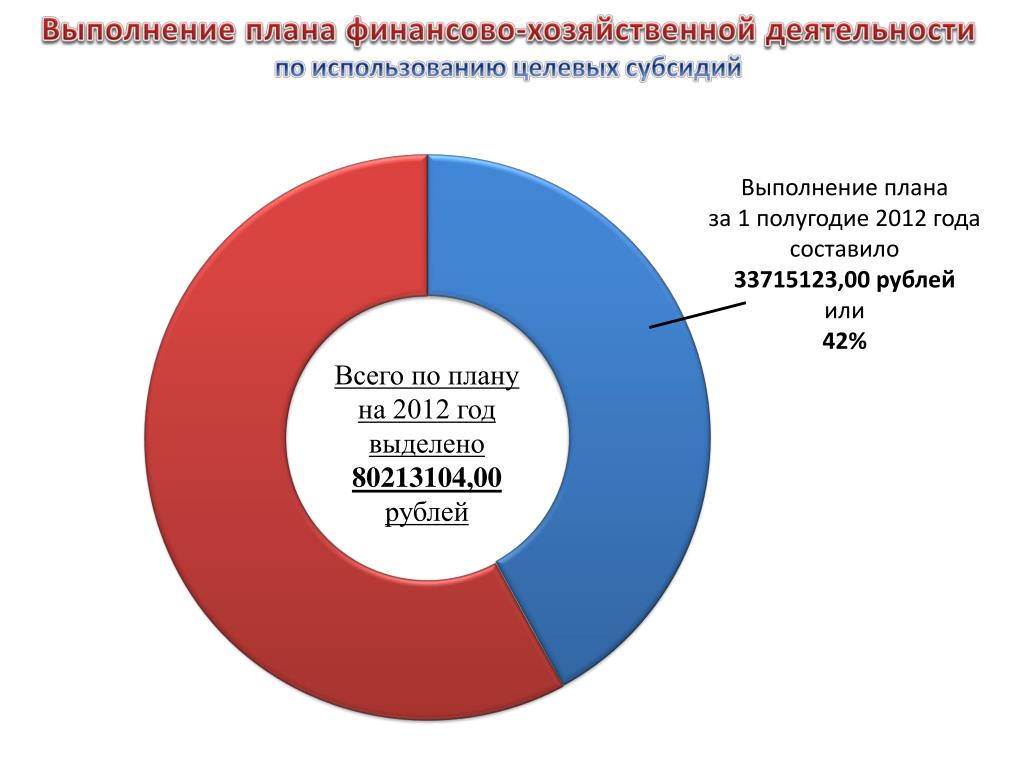 Выполнение плана. Выполнение финансового плана слайд. Выполнение плана презентация. Слайд выполнение планов.