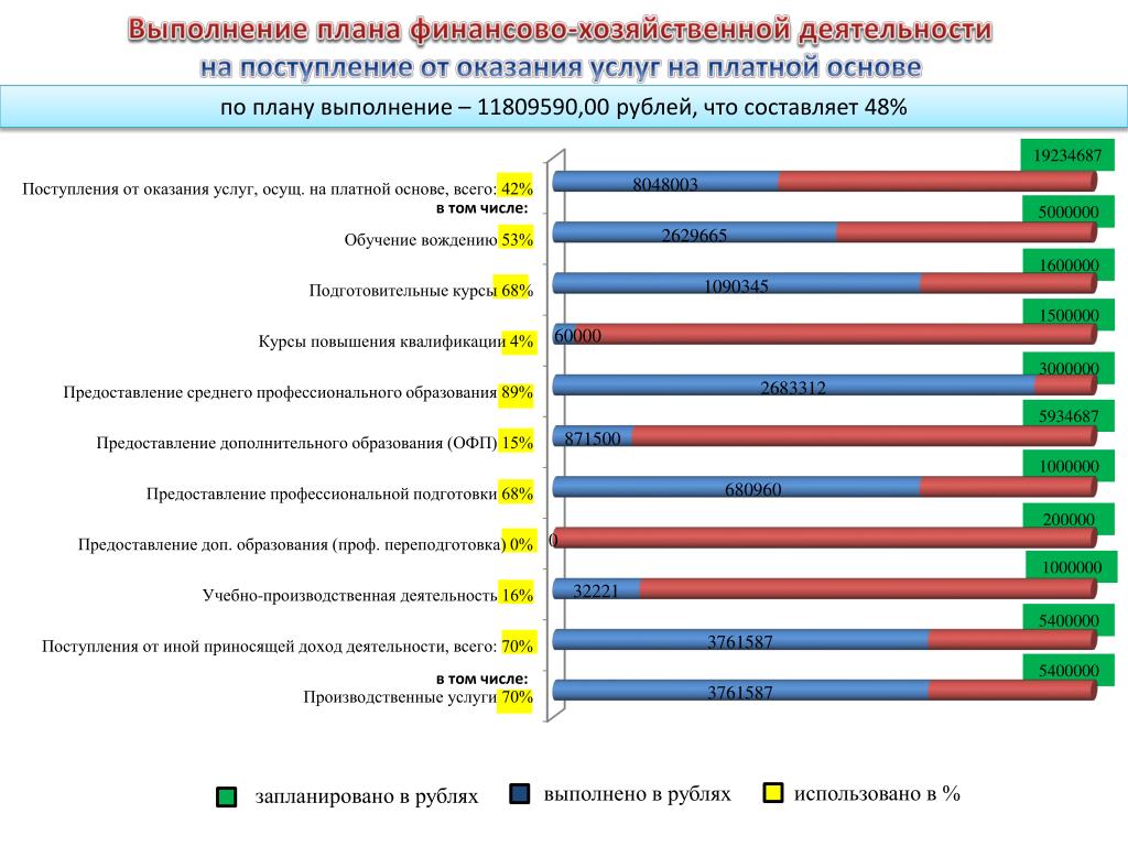 Выполнение плана на английском