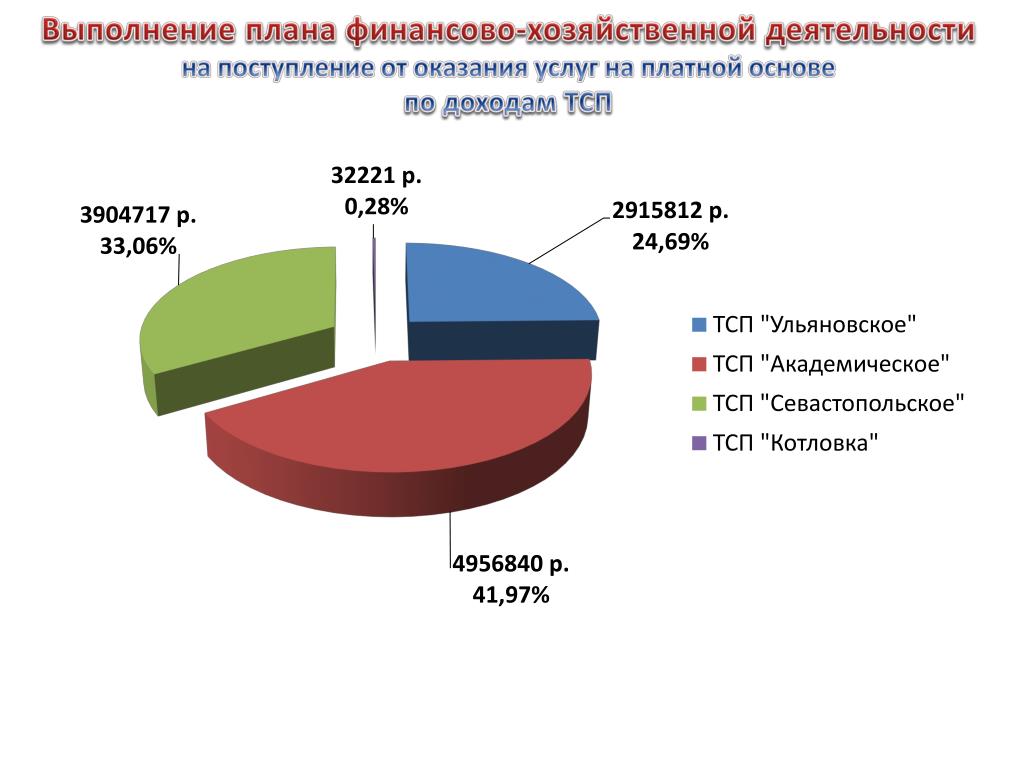 Анализ исполнения плана финансово хозяйственной деятельности предприятия