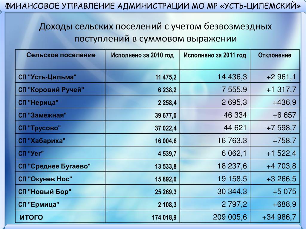 Доходы сельского поселения. Доходы сельских поселений. Учет в суммовом выражении. Финансовое управление Усть-Цилемского района официальный сайт. Объем реализации в суммовом выражении.