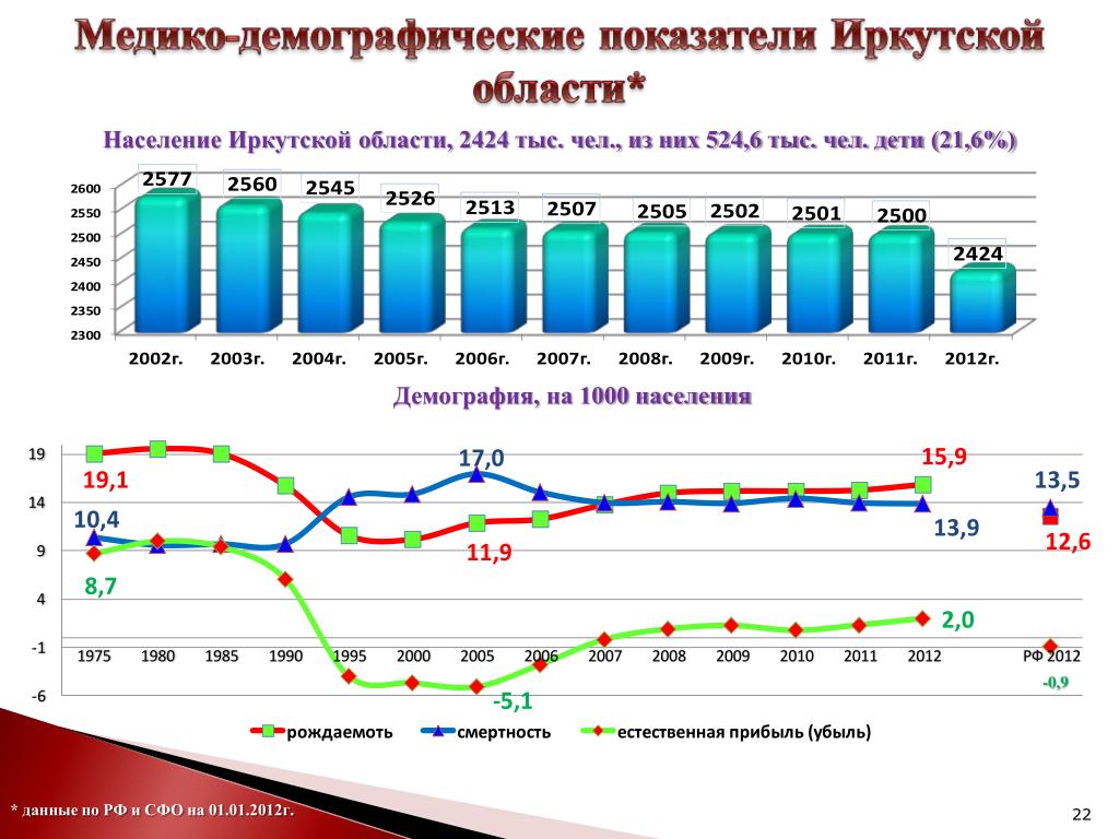 Иркутский сайт статистики