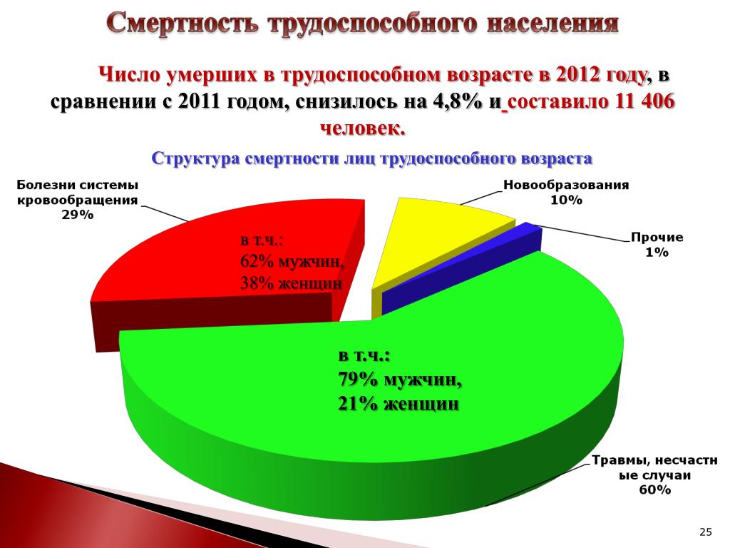 Умершие в трудоспособном возрасте