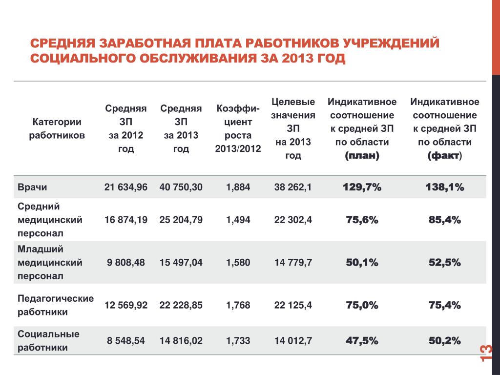 PPT - Директор департамента социальной политики Аппарата Правительства Пермского