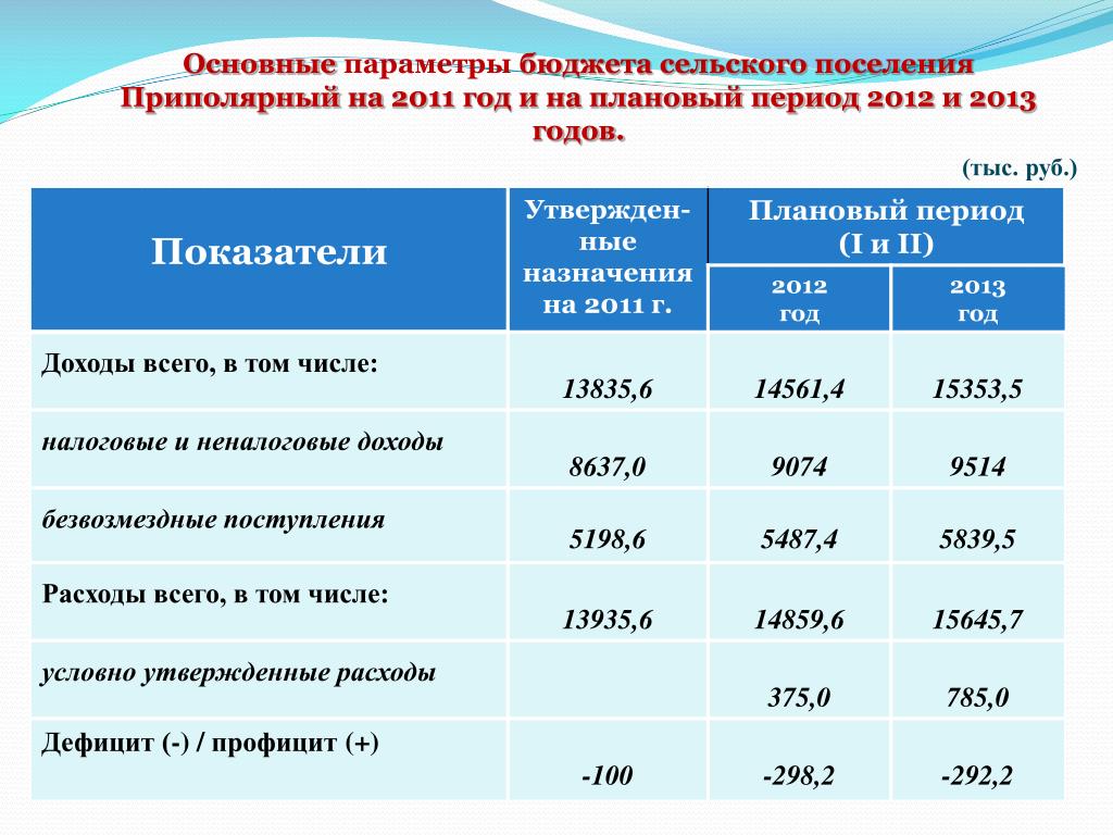 Плановый период годов. Плановый период это. П Приполярный Березовского района. Поселок Приполярный Газпром. Сельское поселение Приполярный.