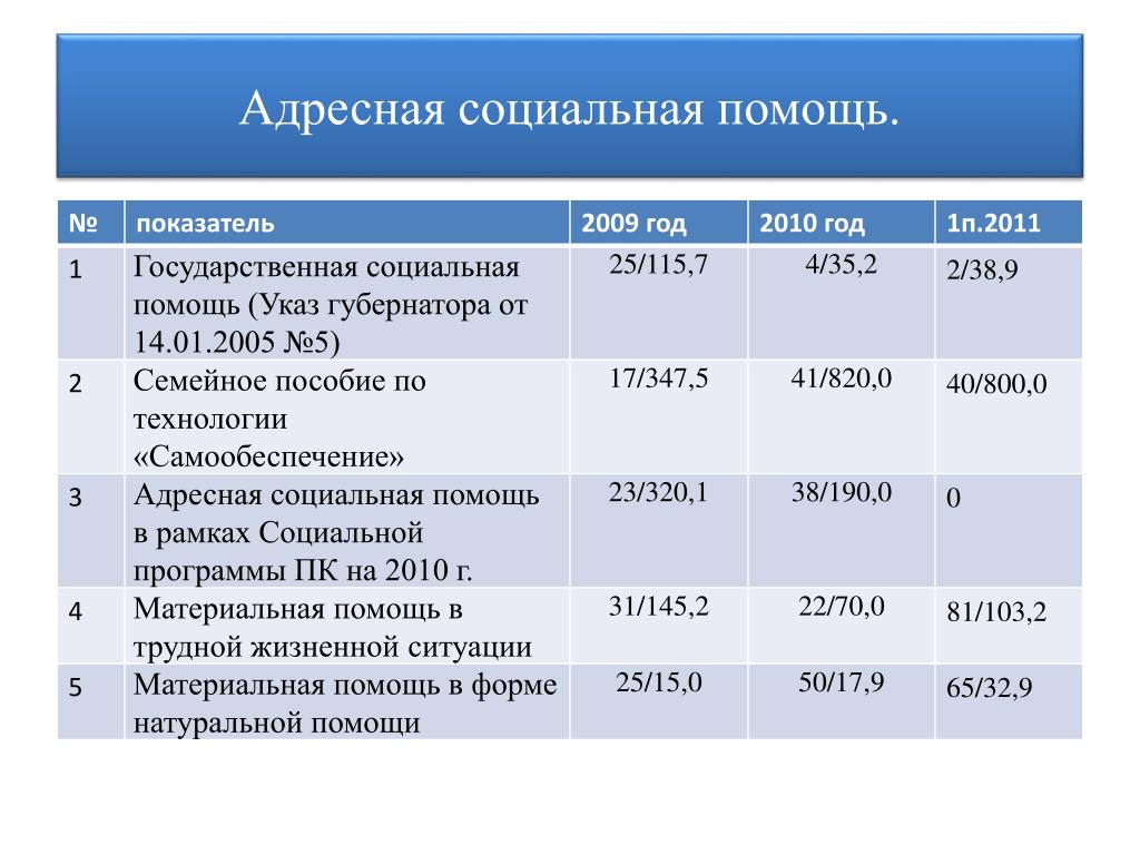 Адресная помощь в школе