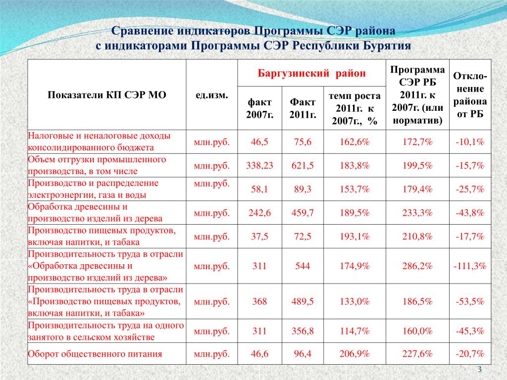 Показатели развития туризма в регионе. Экономика округа программа. Экономика Республики Бурятия 2021. Экономика округа программа инструкция. Социально-экономические показатели города Киров.