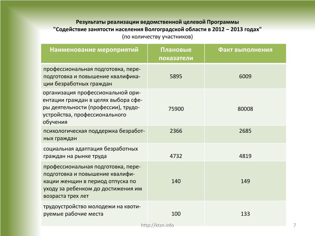 Программы занятости населения. Программа содействия занятости населения. Целевые индикаторы реализации программы содействия занятости. Реализации ведомственной целевой программы. Целевые индикаторы и показатели программы содействие занятости.