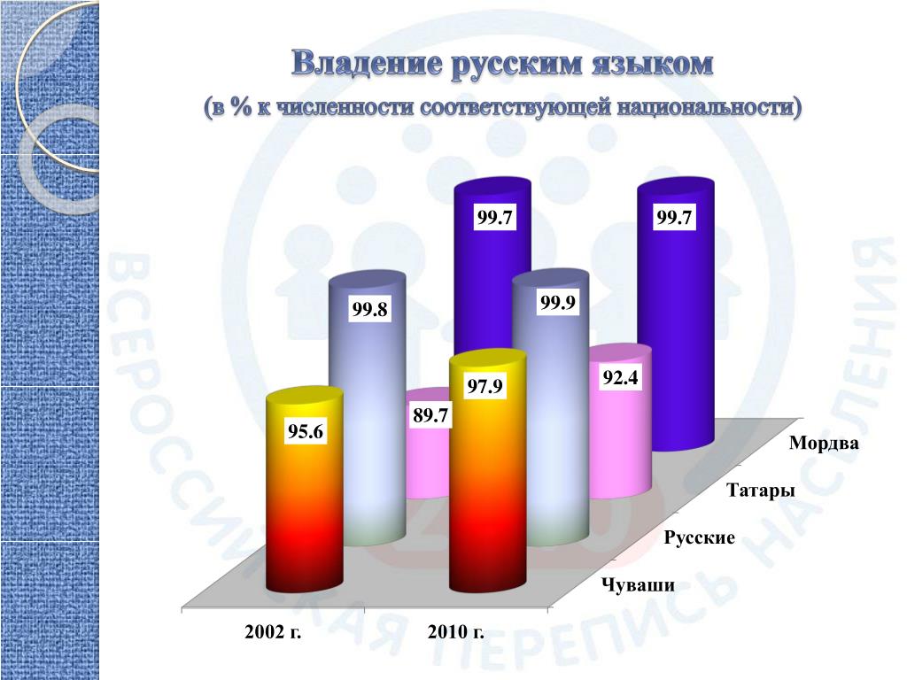 Прекрасное владение русским языком. Статистика русского языка. Число владеющих русским языком в России. Владение русским языком. Статистика владения русским языком.