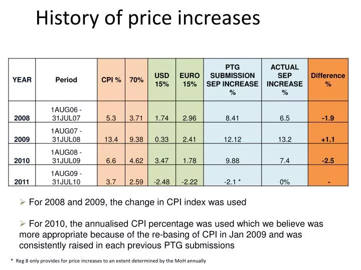 history of price increases n.