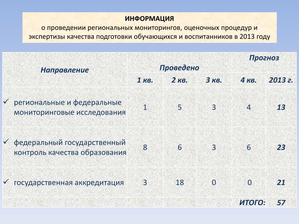 Количественные показатели регионального мониторинга. Региональный мониторинг исследования по родному языку 9 к ответы.