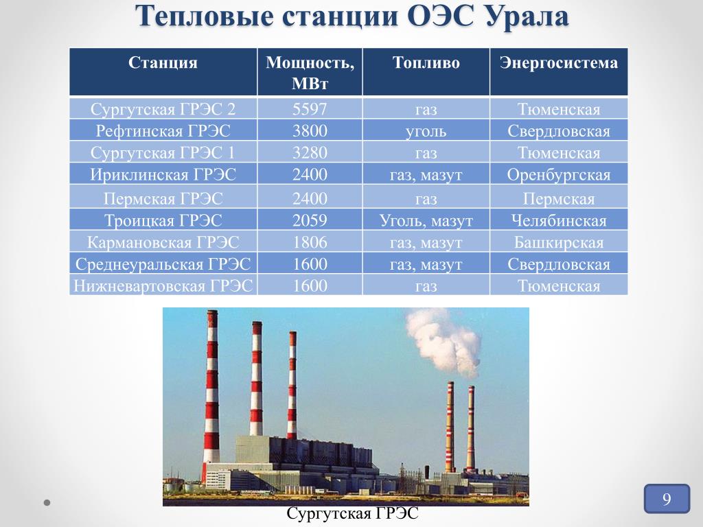 Большая часть электроэнергии урала производится на. Электростанции Урала. Крупные электростанции Урала. Крупнейшие ГРЭС на Урале. Крупнейшие электростанции Урала.