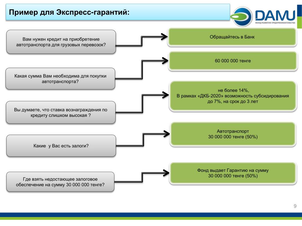 Экспресс гарантии. Экспресс гарантии пример. Этапы приобретение автотранспорта для компании в кредит. Для чего нужен кредит. Сумма залогового обеспечения это.