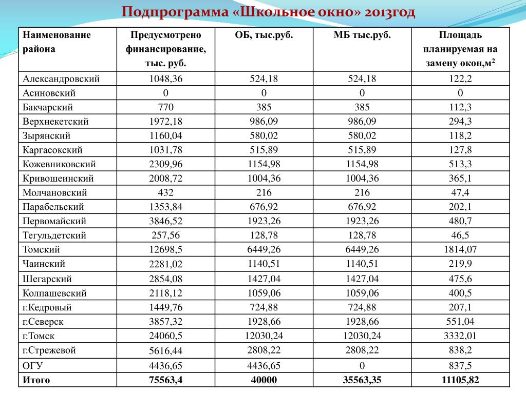 Название 1 из районов. Наименование годов. Наименование всех годов. Наименование района. Финансирование не предусмотрено.