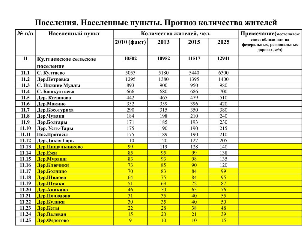 Грайворон численность населения 2023. Сельские поселения по числу жителей. Култаево населённые пункты Пермского района. Пермская область Култаевский район сколько население.