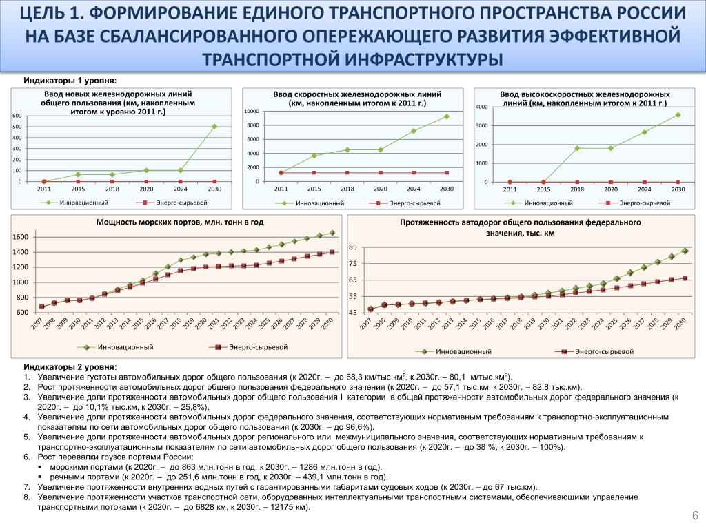 Стратегия развития 2030. Стратегия развития транспорта. Стратегии транспортной инфраструктуры. Транспортная инфраструктура России 2010-2030. Транспортная стратегия Российской Федерации на период до 2030 года.