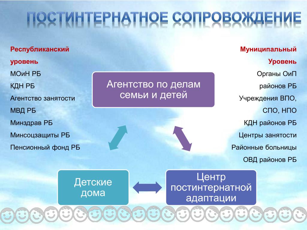 Сопровождения выпускников детского дома