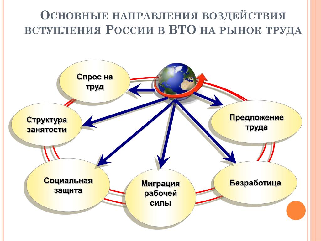 Вступление россии в вто презентация