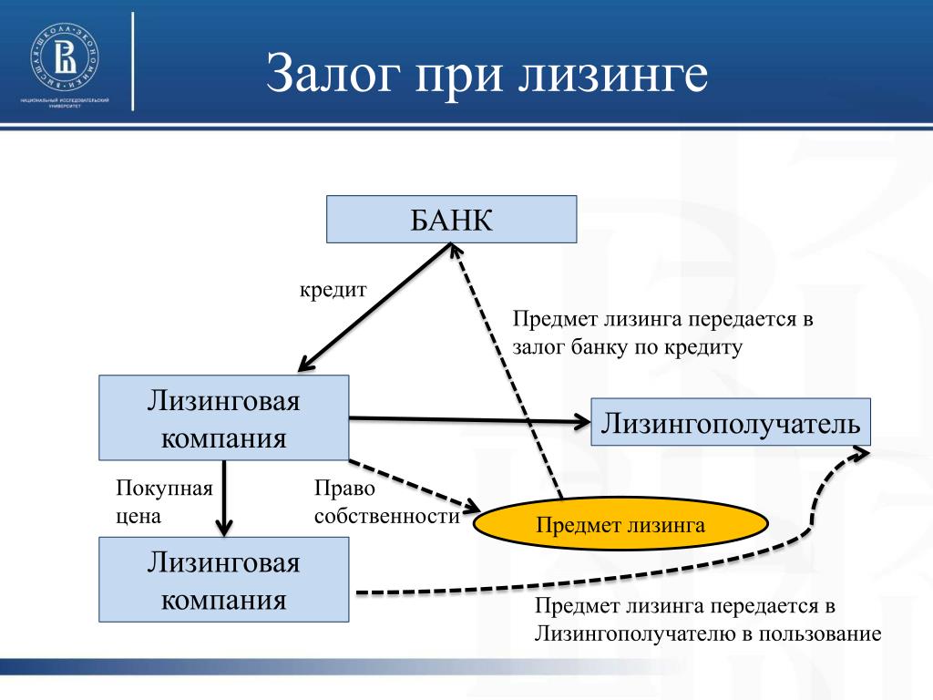 Предмет лизинга. Залог и лизинг. Залог прав требования. Предмет договора лизинга. Залог в договоре лизинга.