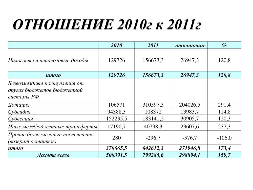 Планирование налоговых доходов. Исполнение бюджета. Отчет об исполнении бюджета картинки. Презентация отчета об исполнении бюджета. Безвозмездные поступления картинки.