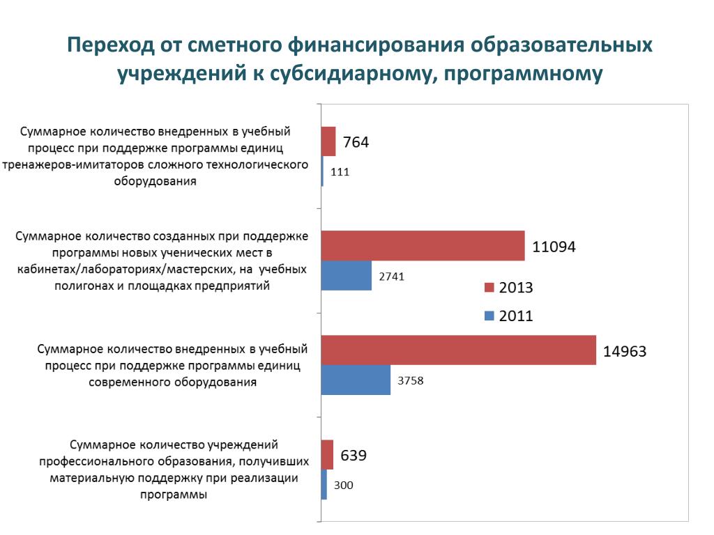 Объемы финансирования образования