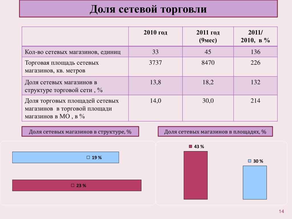 Долях метра. Доля сетевых магазинов. Доля СЗУ.