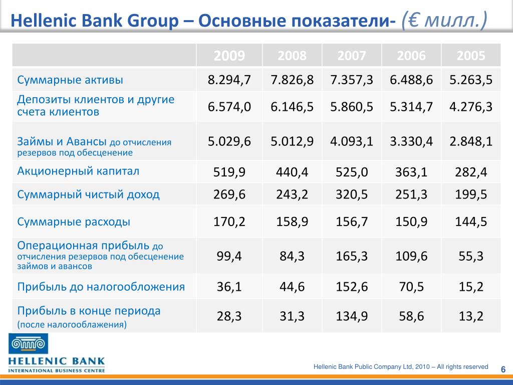 Hellenic cyprus. Хелленик банк Кипр. Hellenic Bank Москва. Хелленик банк Лимассол. Hellenic Bank Cyprus в Москве.