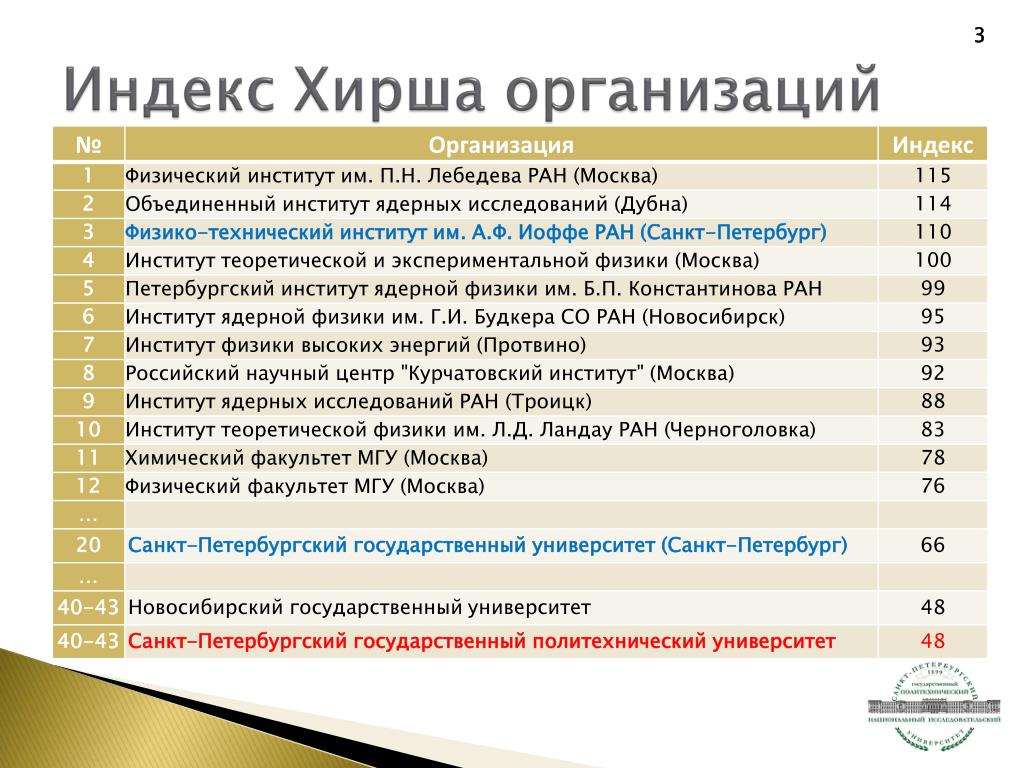 Публикационная активность преподавателей вуза. Публикационная активность преподавателей вуза.