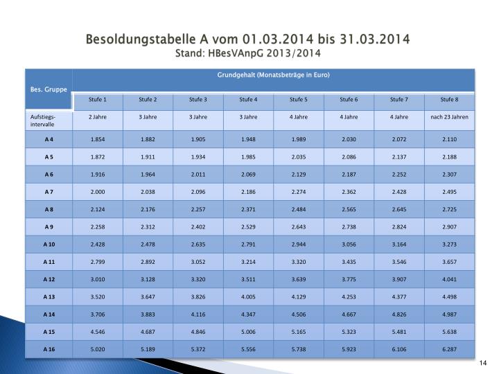 PPT Zweites Gesetz zur Modernisierung des Dienstrechts in Hessen (2