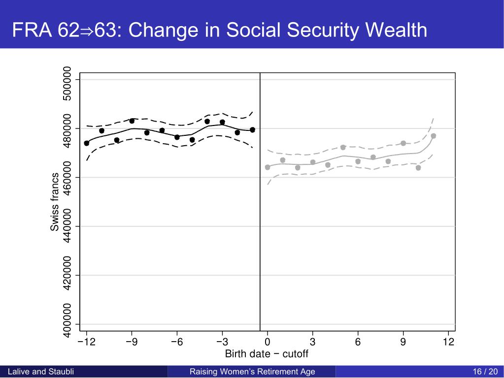 PPT - Impact of Raising Women's Retirement Age in Switzerland ...