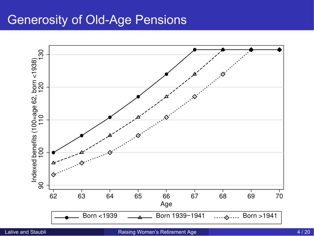 PPT - How Does Raising Women’s Retirement Age Affect Labor Supply ...