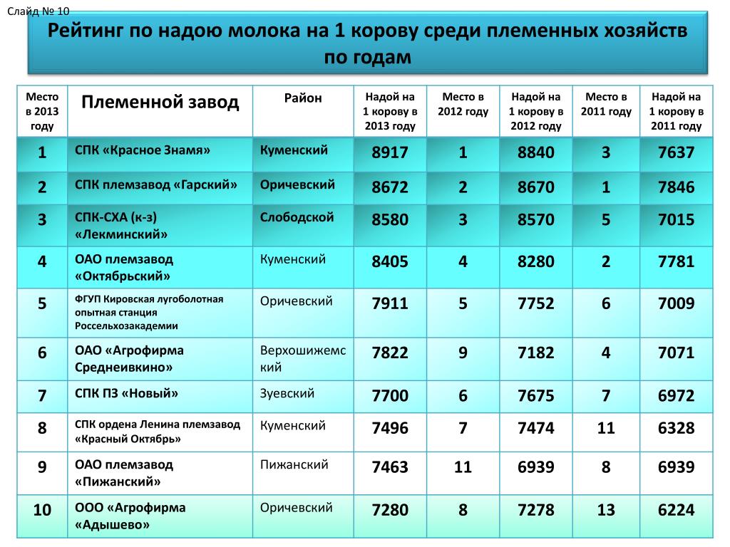 Надой молока. Надой молока на 1 корову. Рейтинг хозяйств по надою молока. Среднегодовой удой молока на 1 корову.