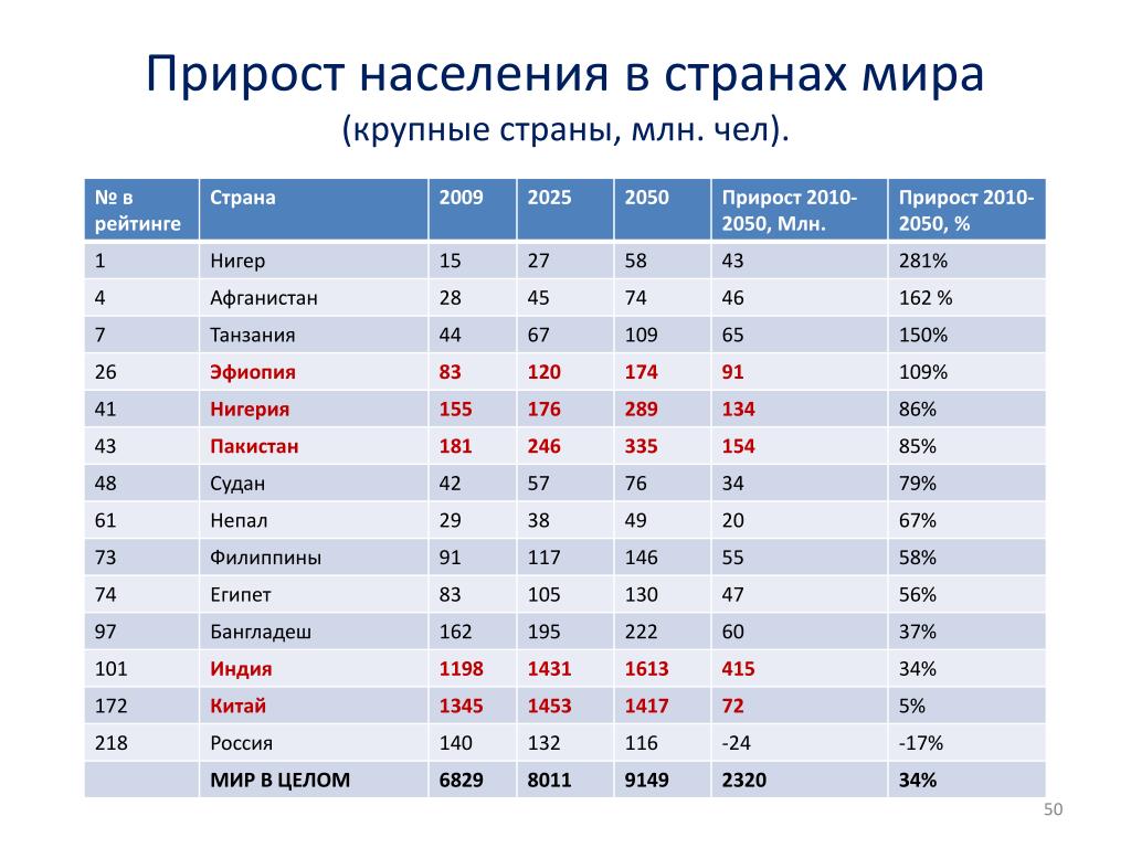 В каких регионах рождаемости наибольший