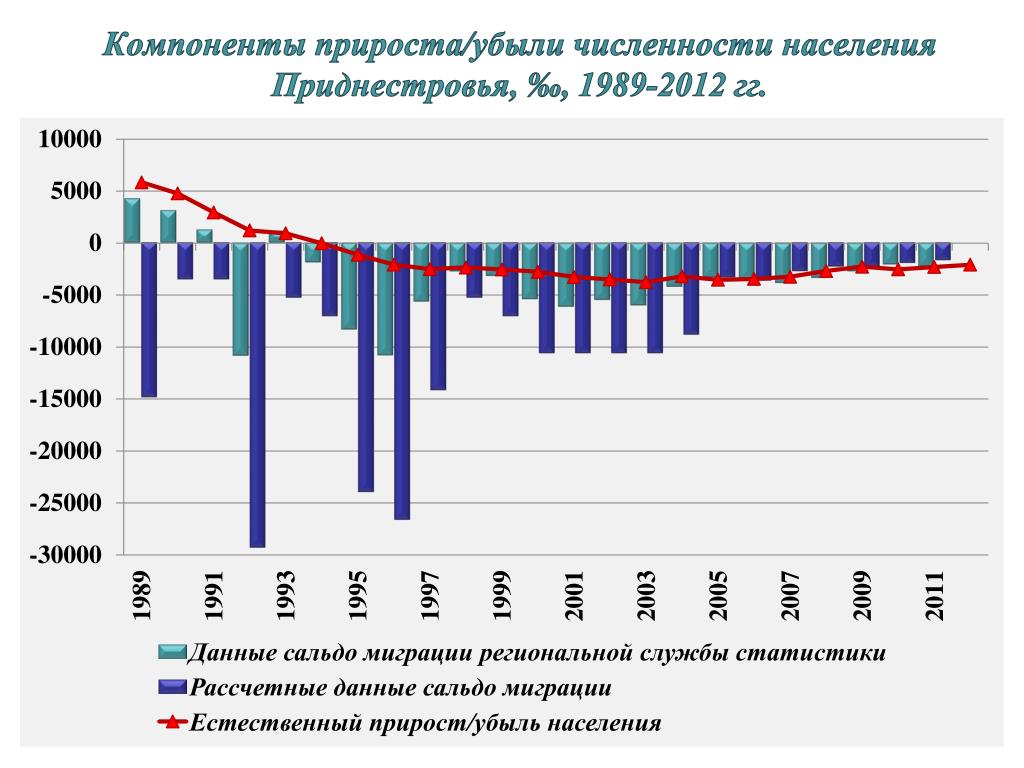 Естественный прирост на 2022 год. Численность населения ПМР. Приднестровье численность населения. Прирост и убыль населения. Приднестровье численность населения 2022.
