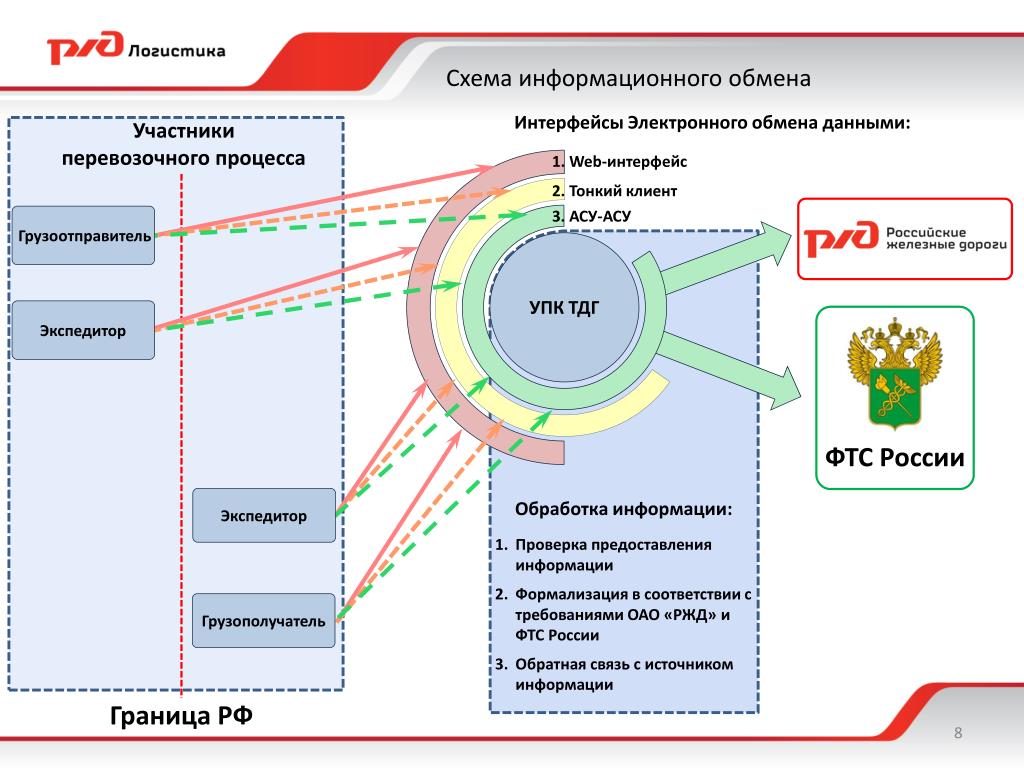 Схема передачи информационных сообщений при осуществлении перевозочного процесса