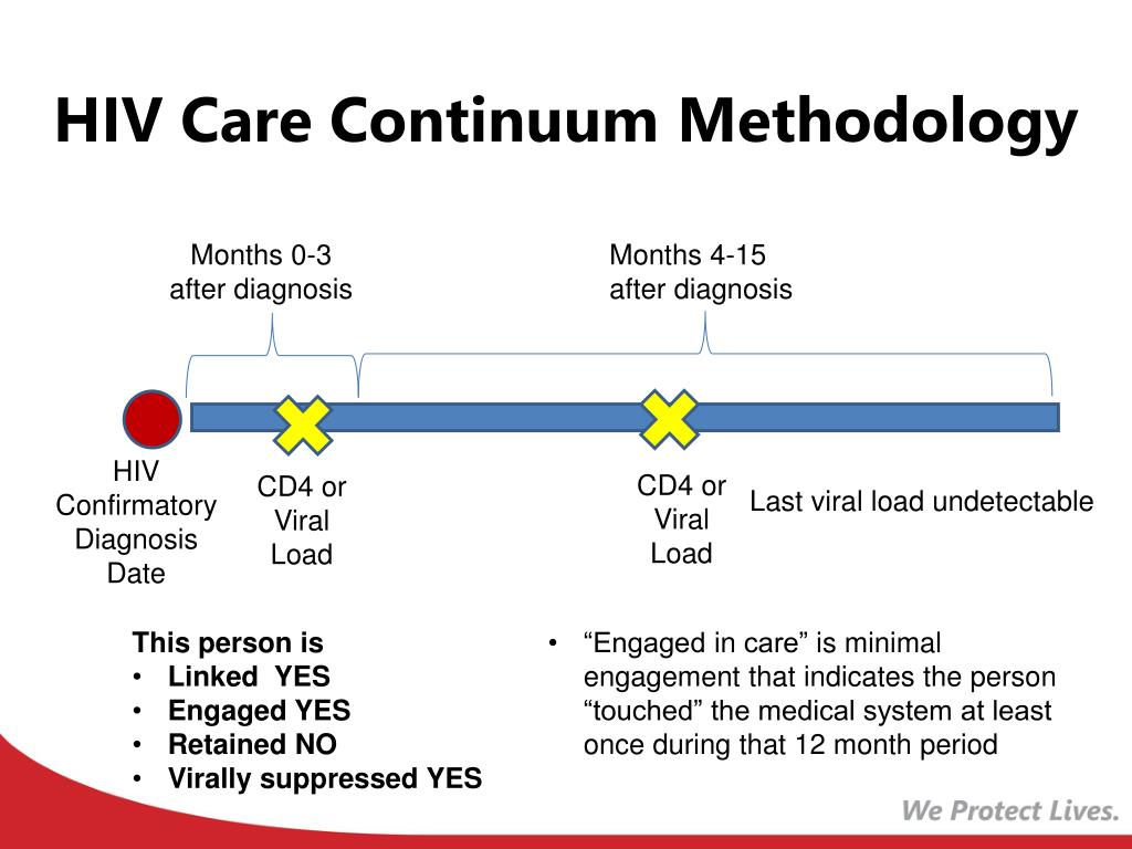 PPT - HIV Care Continuum in Georgia: New Diagnoses and Engagement ...