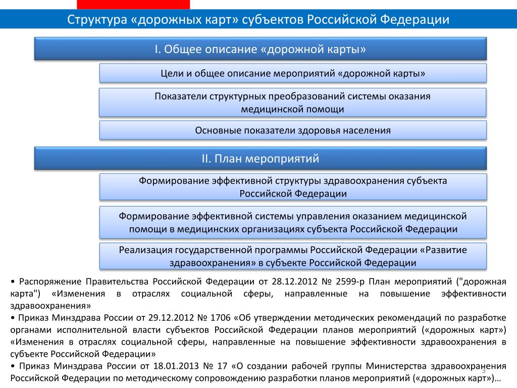 Дорожная карта правительства рф