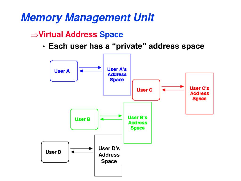 User each. Memory Management. Memory Management Unit. MMU Memory Virtual. Virtual address Space.