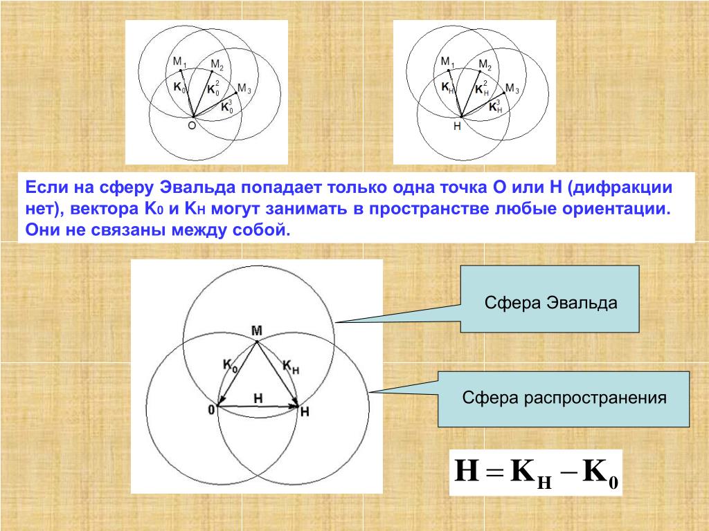 Сфера распределения. Сфера Эвальда. Построение сферы Эвальда. Радиус сферы Эвальда. Сфера Эвальда схема.