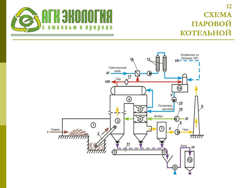 Принцип газовой котельной. Принципиальная технологическая схема паровой котельной. Принципиальная схема паровой котельной. Схема работы паровой котельной. Тепловая схема паровой котельной.