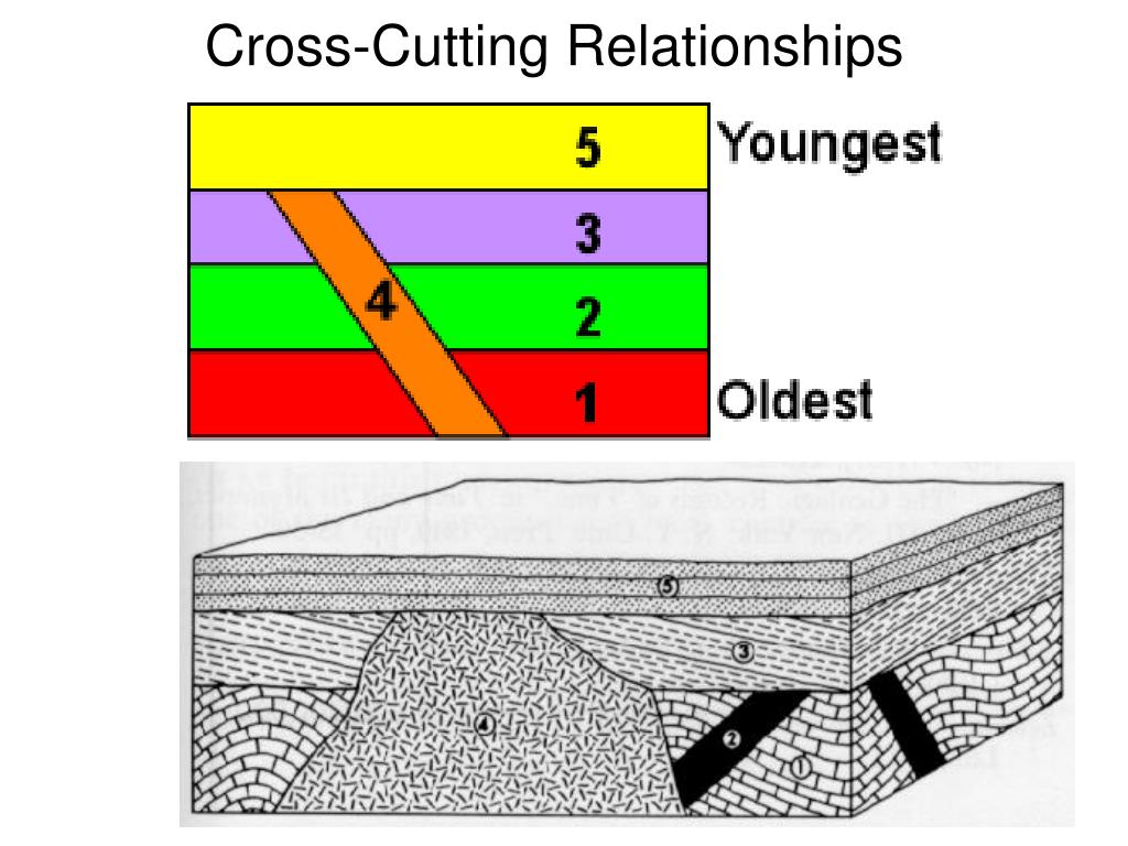 cross cutting relationships used in relative dating