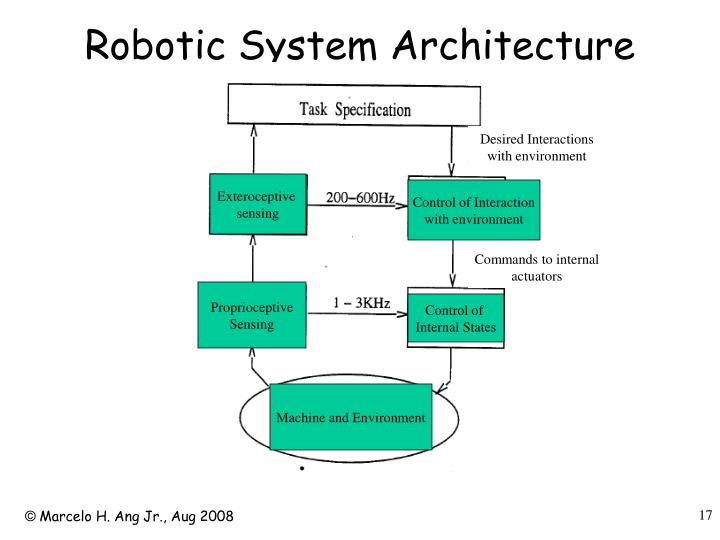 Ppt Me4245 Robot Kinematics Dynamics And Control