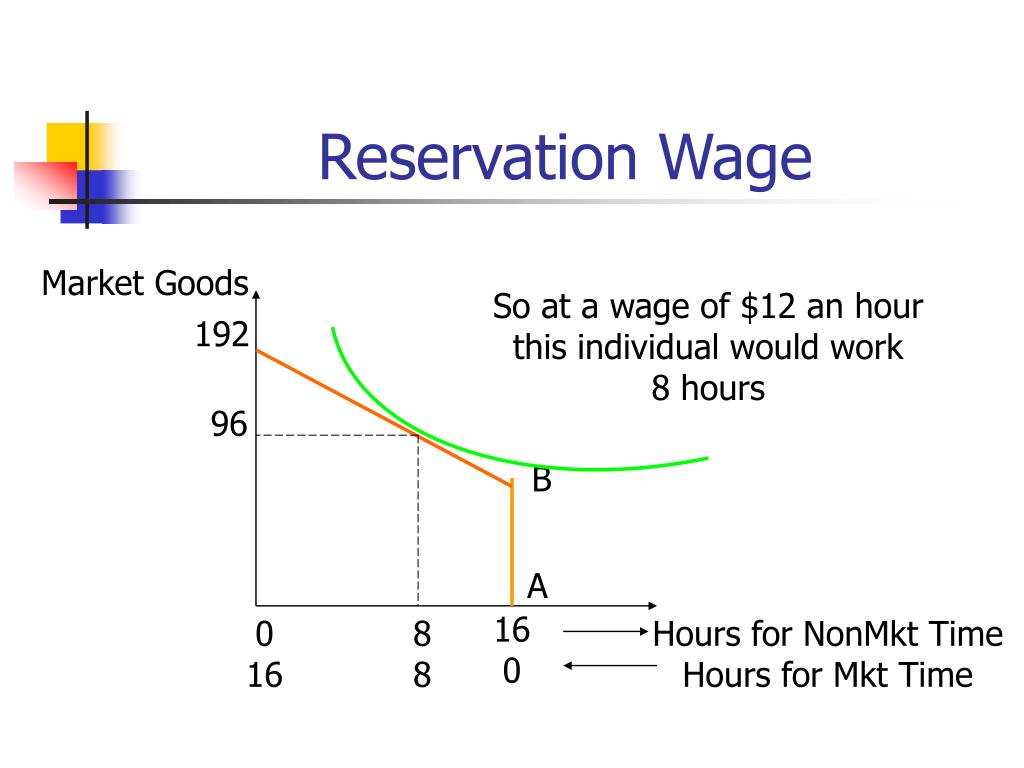 Reservation перевод. Reservation wage. Reservation is. Reservation определение. Reservation wages and wages Set by Employee.