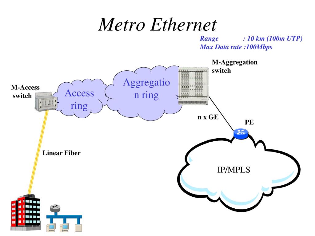 Access solutions. Metro Ethernet Network оборудование. Metro Ethernet схема. Метро Ethernet технология. Структура сети Metro Ethernet.