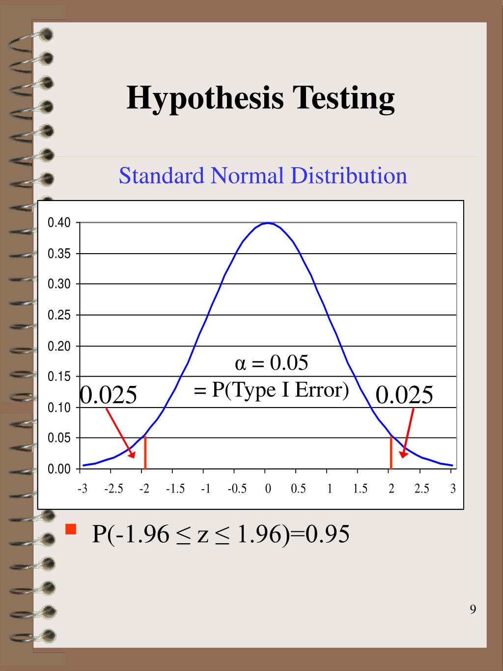 hypothesis test 1.96